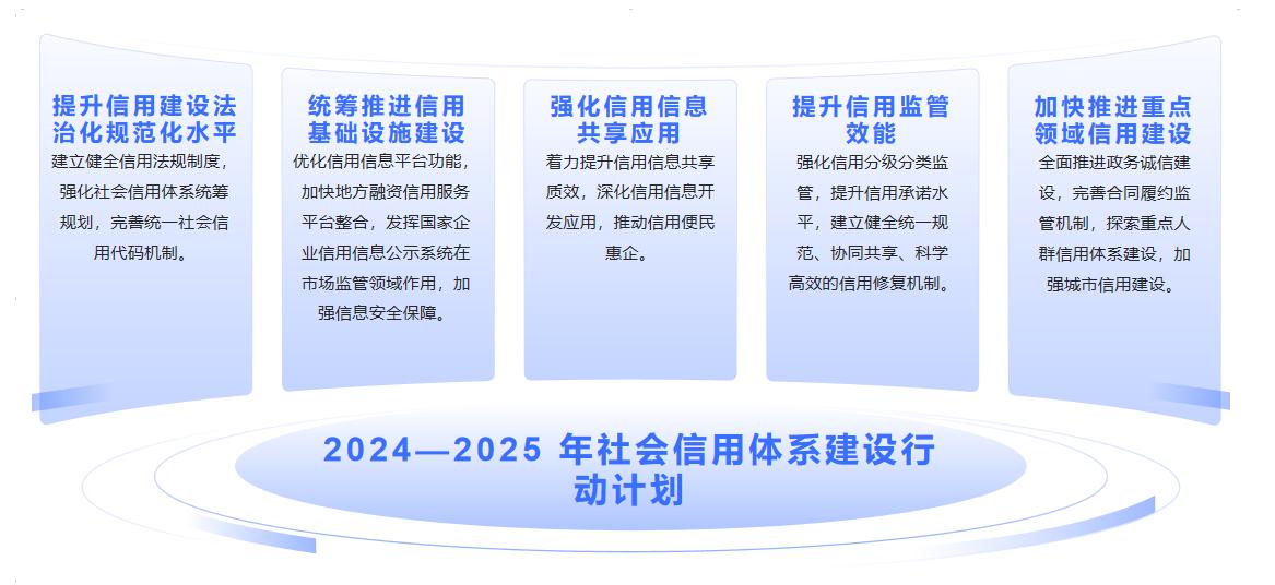 圖1 國家戰(zhàn)略對(duì)社會(huì)信用體系建設(shè)的要求.jpg
