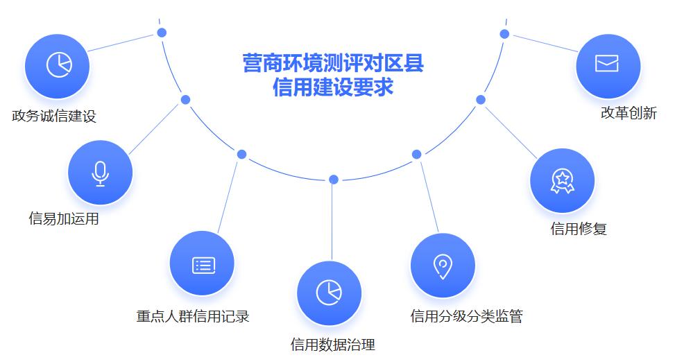 圖2營商環(huán)境測評(píng)對(duì)區(qū)縣信用建設(shè)的相關(guān)要求.jpg