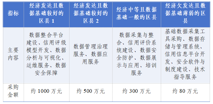 表3 不同地區(qū)區(qū)縣數(shù)據(jù)治理需求分析對(duì)比.png