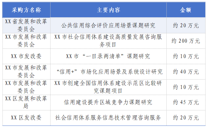 表5 不同地區(qū)信用相關(guān)課題需求分析對(duì)比.png