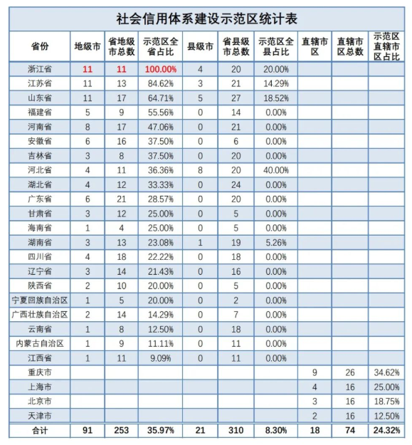 圖6 全國創(chuàng)建社會(huì)信用體系建設(shè)示范區(qū)情況.png